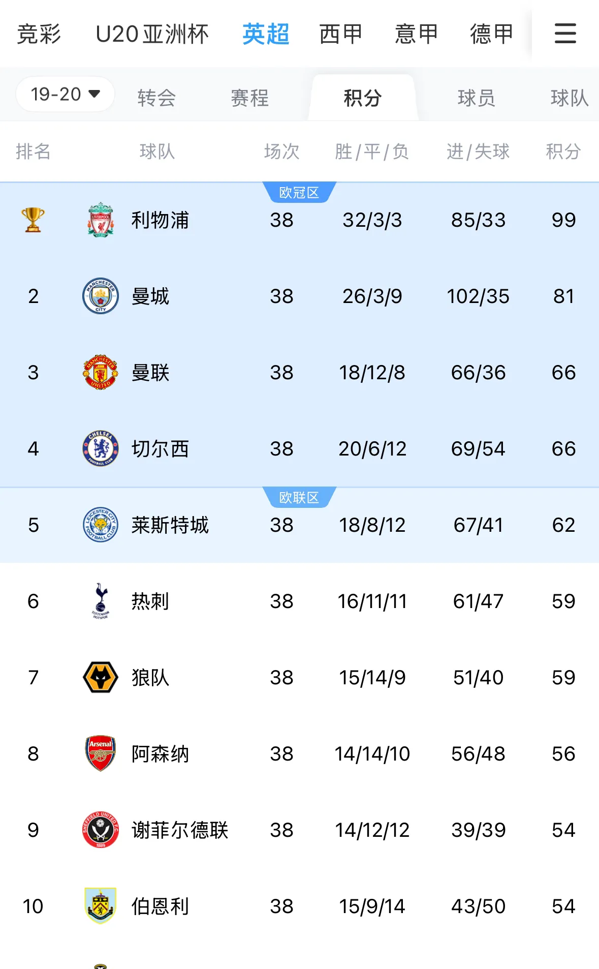 包含利物浦主场告负，积分榜略显不足的词条